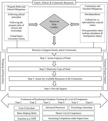 Decision-Making Model for Addressing Role Conflict for Psychology Trainees When Supporting Family and Community